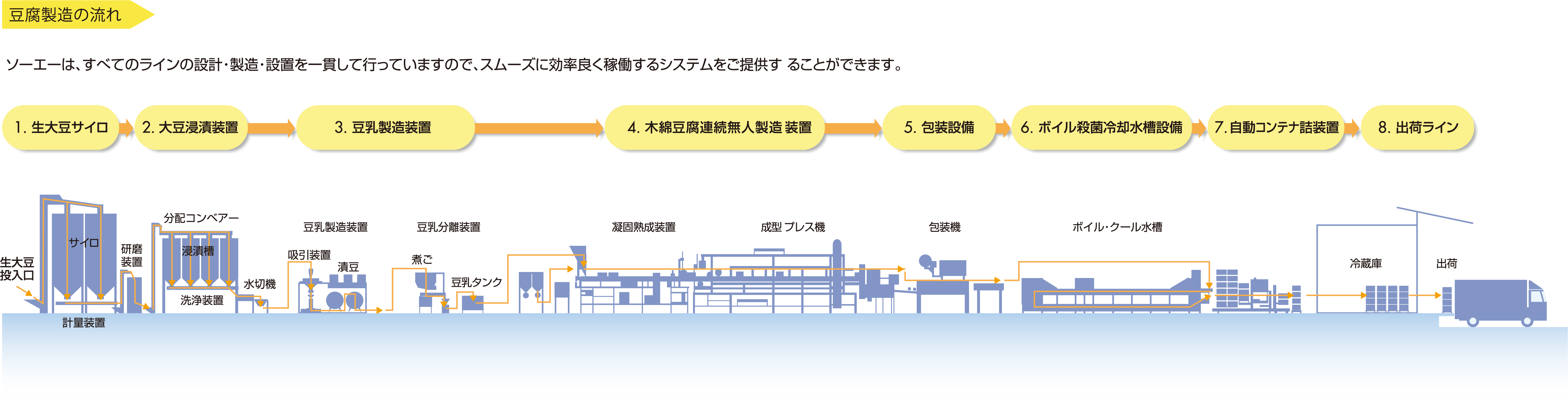 製品導入フロー